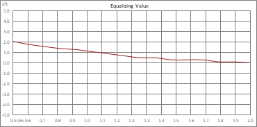 Positive Slope Equalizer, 500 MHz to 2 GHz, 2 dB Fixed Equalizing Value, 1.4 dB Loss, Max Pin +30 dBm, Field Replaceable SMA