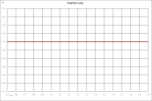Positive Slope Equalizer, 500 MHz to 2 GHz, 4 dB Fixed Equalizing Value, 1 dB Loss, Max Pin +30 dBm, Field Replaceable SMA