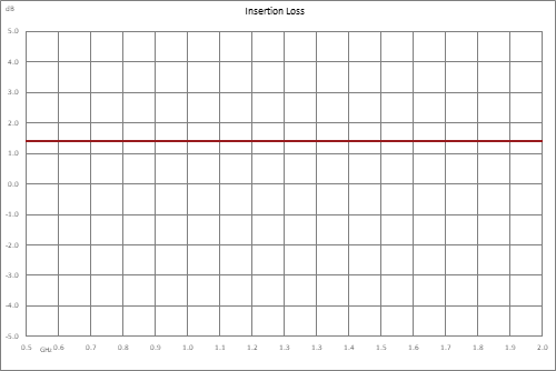 Positive Slope Equalizer, 500 MHz to 2 GHz, 6 dB Fixed Equalizing Value, 1.8 dB Loss, Max Pin +30 dBm, Field Replaceable SMA
