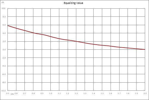 Positive Slope Equalizer, 500 MHz to 2 GHz, 6 dB Fixed Equalizing Value, 1.8 dB Loss, Max Pin +30 dBm, Field Replaceable SMA