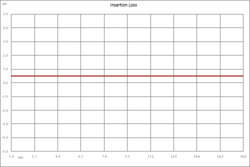 Positive Slope Equalizer, 1 GHz to 18 GHz, 4 dB Fixed Equalizing Value, 1 dB Loss, Max Pin +30 dBm, Field Replaceable SMA