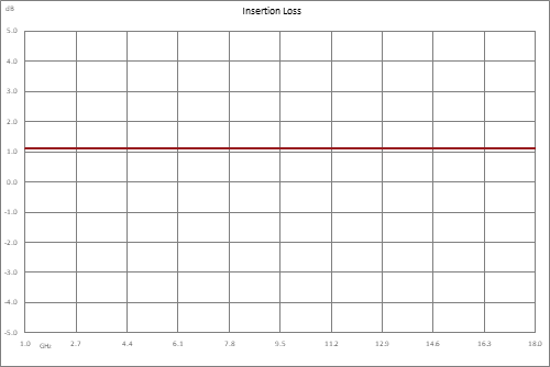 Positive Slope Equalizer, 1 GHz to 18 GHz, 8 dB Fixed Equalizing Value, 1.5 dB Loss, Max Pin +30 dBm, Field Replaceable SMA