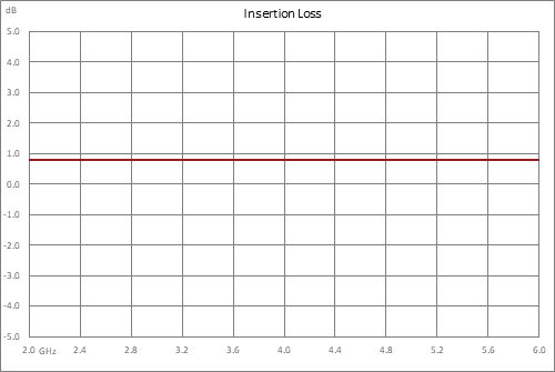 Positive Slope Equalizer, 2 GHz to 6 GHz, 2 dB Fixed Equalizing Value, 1 dB Loss, Max Pin +30 dBm, Field Replaceable SMA