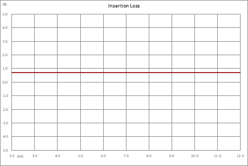 Positive Slope Equalizer, 2 GHz to 12 GHz, 4 dB Fixed Equalizing Value, 1.5 dB Loss, Max Pin +30 dBm, Field Replaceable SMA