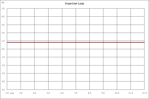 Positive Slope Equalizer, 2 GHz to 12 GHz, 8 dB Fixed Equalizing Value, 1.5 dB Loss, Field Replaceable SMA