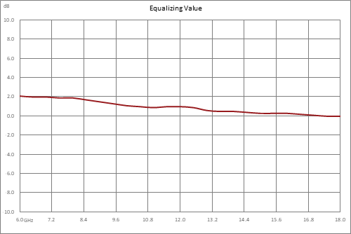 Positive Slope Equalizer, 6 GHz to 18 GHz, 2 dB Fixed Equalizing Value, 1.5 dB Loss, Max Pin +30 dBm, Field Replaceable SMA