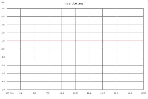 Positive Slope Equalizer, 6 GHz to 18 GHz, 4 dB Fixed Equalizing Value, 1.5 dB Loss, Field Replaceable SMA