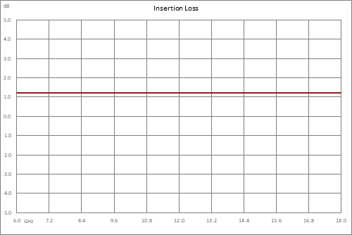Positive Slope Equalizer, 6 GHz to 18 GHz, 8 dB Fixed Equalizing Value, 1.5 dB Loss, Field Replaceable SMA