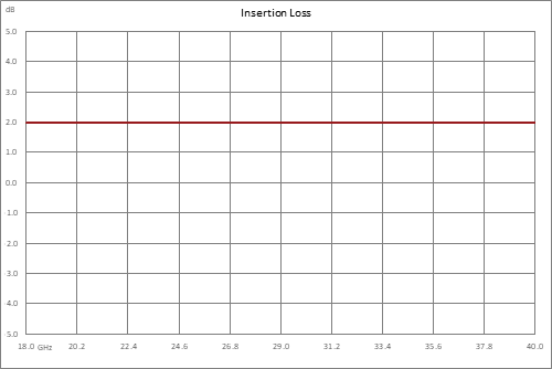 Positive Slope Equalizer, 18 GHz to 40 GHz, 2 dB Fixed Equalizing Value, 2 dB Loss, Max Pin +30 dBm, Field Replaceable 2.92mm