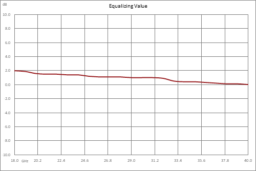 Positive Slope Equalizer, 18 GHz to 40 GHz, 2 dB Fixed Equalizing Value, 2 dB Loss, Max Pin +30 dBm, Field Replaceable 2.92mm
