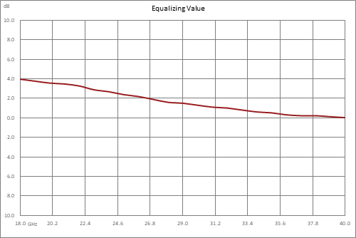 Positive Slope Equalizer, 18 GHz to 40 GHz, 4 dB Fixed Equalizing Value, 2 dB Loss, Max Pin +30 dBm, Field Replaceable 2.92mm