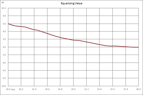 Positive Slope Equalizer, 18 GHz to 40 GHz, 6 dB Fixed Equalizing Value, 2 dB Loss, Max Pin +30 dBm, Field Replaceable 2.92mm