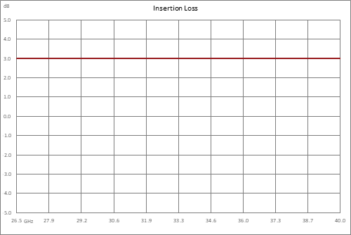 Positive Slope Equalizer, 26.5 GHz to 40 GHz, 4 dB Fixed Equalizing Value, 3 dB Loss, Max Pin +30 dBm, Field Replaceable 2.92mm
