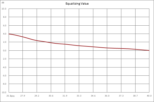 Positive Slope Equalizer, 26.5 GHz to 40 GHz, 4 dB Fixed Equalizing Value, 3 dB Loss, Max Pin +30 dBm, Field Replaceable 2.92mm