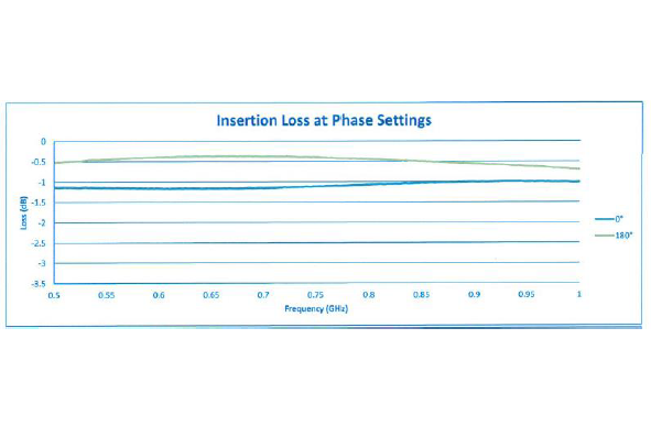 500 MHz to 1 GHz, Bi-Phase Modulator, 0/180 Degrees, TTL Control, 15nsec Speed, SMA