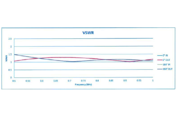 500 MHz to 1 GHz, Bi-Phase Modulator, 0/180 Degrees, TTL Control, 15nsec Speed, SMA