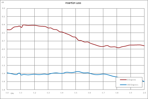 1 GHz to 2 GHz, Bi-Phase Modulator, 0/180 Degrees, TTL Control, 1usec Speed, SMA