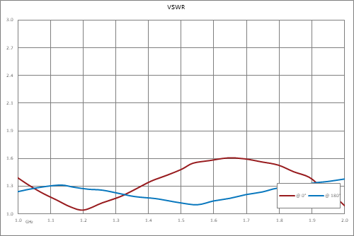 1 GHz to 2 GHz, Bi-Phase Modulator, 0/180 Degrees, TTL Control, 1usec Speed, SMA