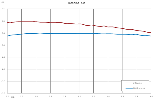 2 GHz to 4 GHz, Bi-Phase Modulator, 0/180 Degrees, TTL Control, 75nsec Speed, SMA