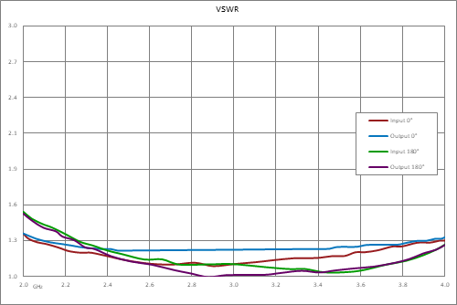 2 GHz to 4 GHz, Bi-Phase Modulator, 0/180 Degrees, TTL Control, 75nsec Speed, SMA