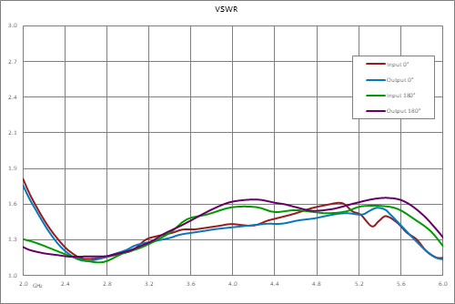 2 GHz to 6 GHz, Bi-Phase Modulator, 0/180 Degrees, TTL Control, 50nsec Speed, SMA