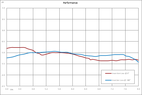4 GHz to 8 GHz, Bi-Phase Modulator, 0/180 Degrees, TTL Control, 30nsec Speed, SMA