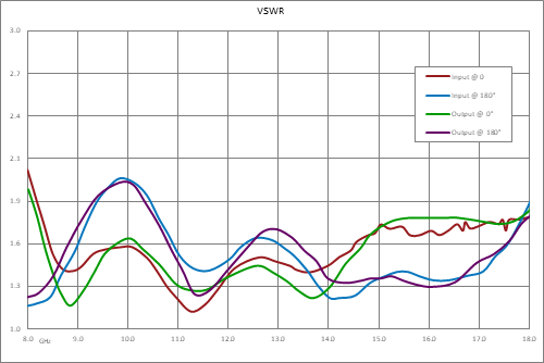 8 GHz to 18 GHz, Bi-Phase Modulator, 0/180 Degrees, TTL Control, 75nsec Speed, SMA
