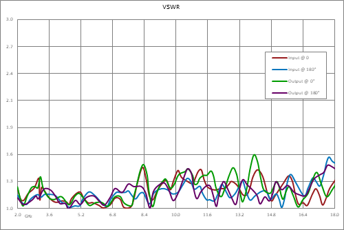 2 GHz to 18 GHz, Bi-Phase Modulator, 0/180 Degrees, TTL Control, 35nsec Speed, SMA