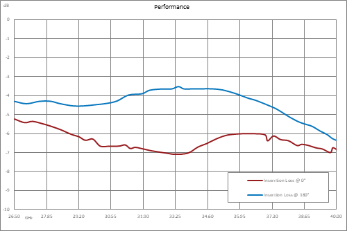 26.5 GHz to 40 GHz, Bi-Phase Modulator, 0/180 Degrees, TTL Control, 50nsec Speed, SMA