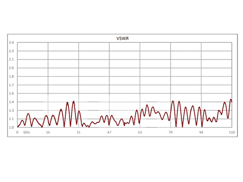 mmWave Removeable End Launch PCB Connectors - Typical Performance