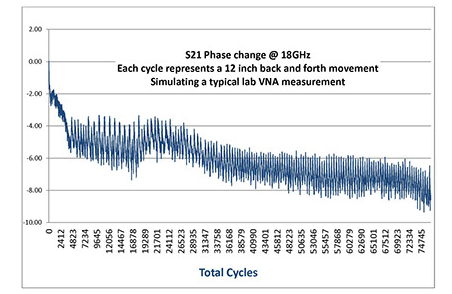 The need for Amplitude and Phase stable VNA test cables