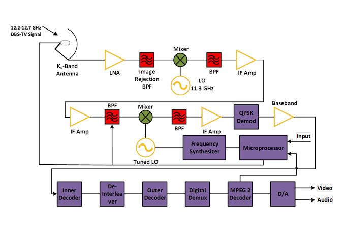 Block Diagrams for RF and Microwave Systems