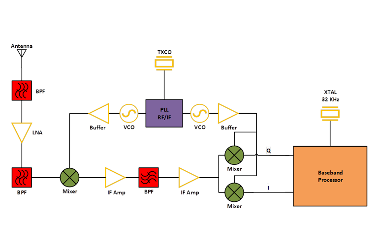 Rf Block Diagram