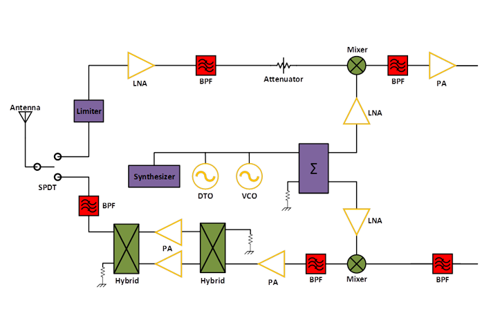 Radio Frequency Block Diagrams | RF, Microwave and Millimeter Wave (mmWave)  Application Block Diagram - Pasternack
