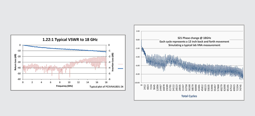 Pasternack, The need for Amplitude and Phase stable VNA test cables